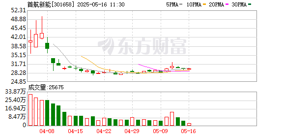 股票杠杆配资 首航新能：2025年将稳中有升，聚焦光伏储能业务拓展
